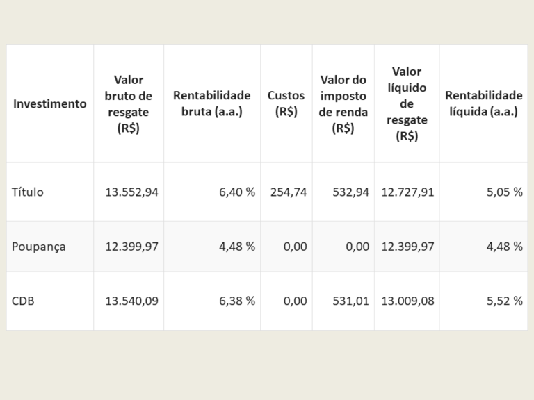 comparação entre investimento em poupança e cdb 